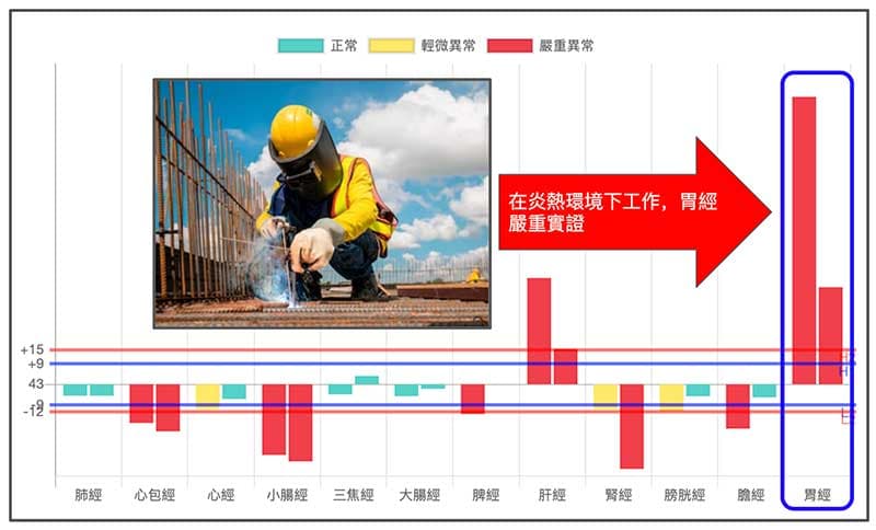 炎熱工地的經絡現象