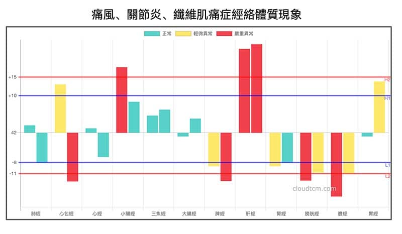 痛風、關節炎、全身痛的經絡體質現象