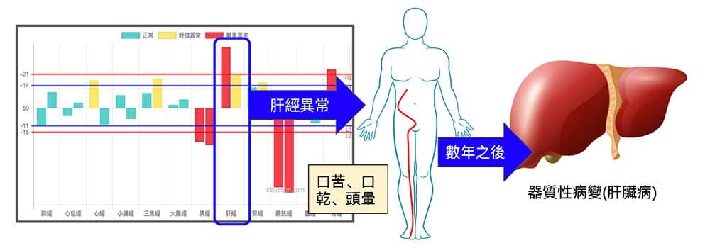 現代醫學可以檢查出來的疾病，都是在異常經絡出現多年以後的事