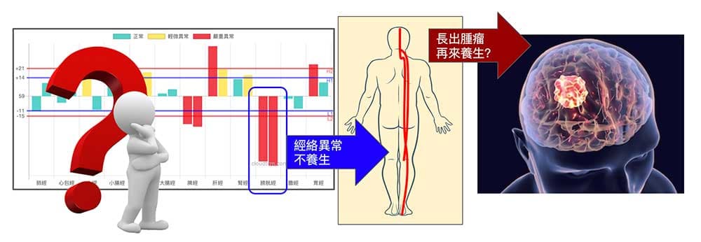 看到經絡異常時不養生，等到長出腫瘤再養生，會不會太晚？