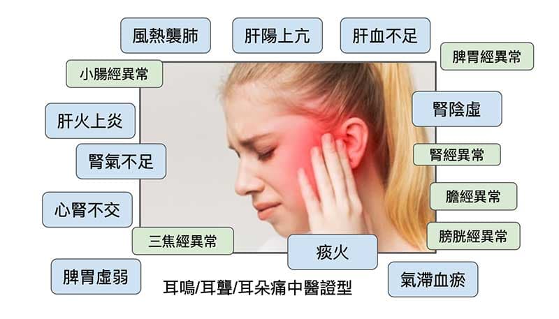耳鳴/耳聾/耳朵痛的中醫證型相當複雜