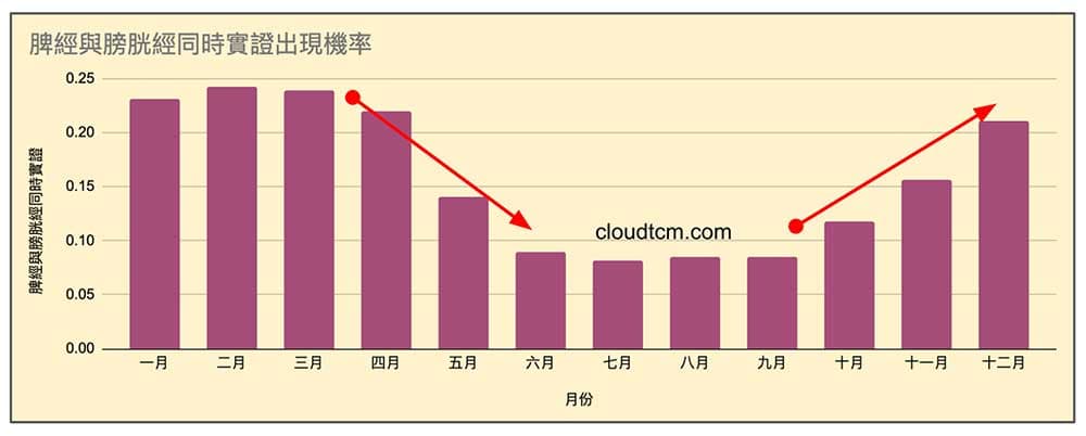 脾經與膀胱經同時出現實證的機率,與氣溫息息相關