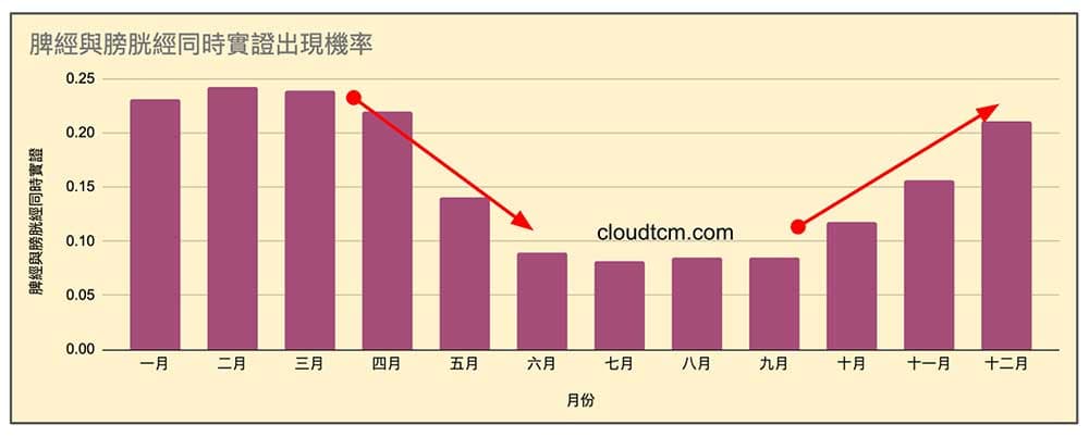 脾經與膀胱經同時出現實證的機率，與氣溫息息相關