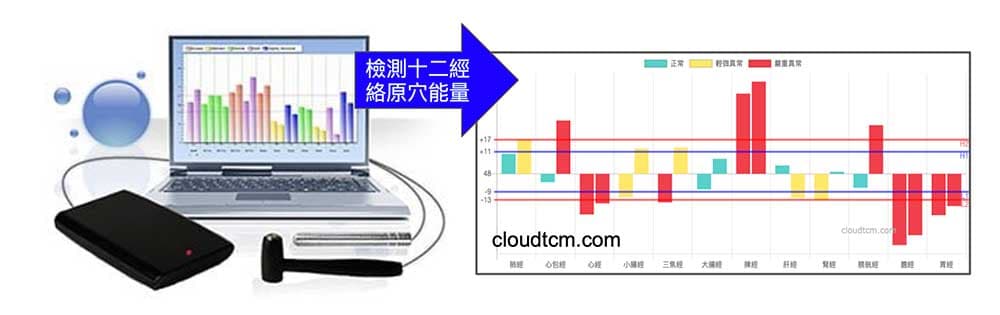 良導絡所檢測的就是十二經絡原穴的能量