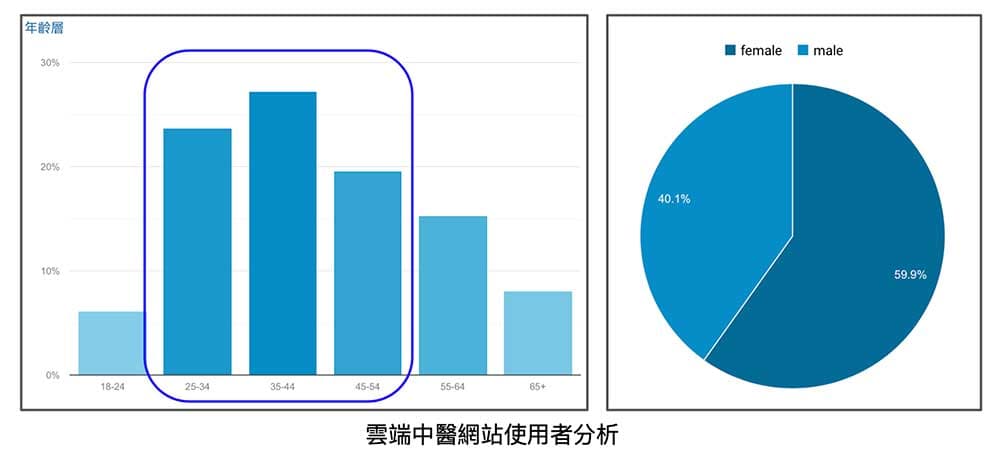 雲端中醫使用者以中年人為主,女性多於男性