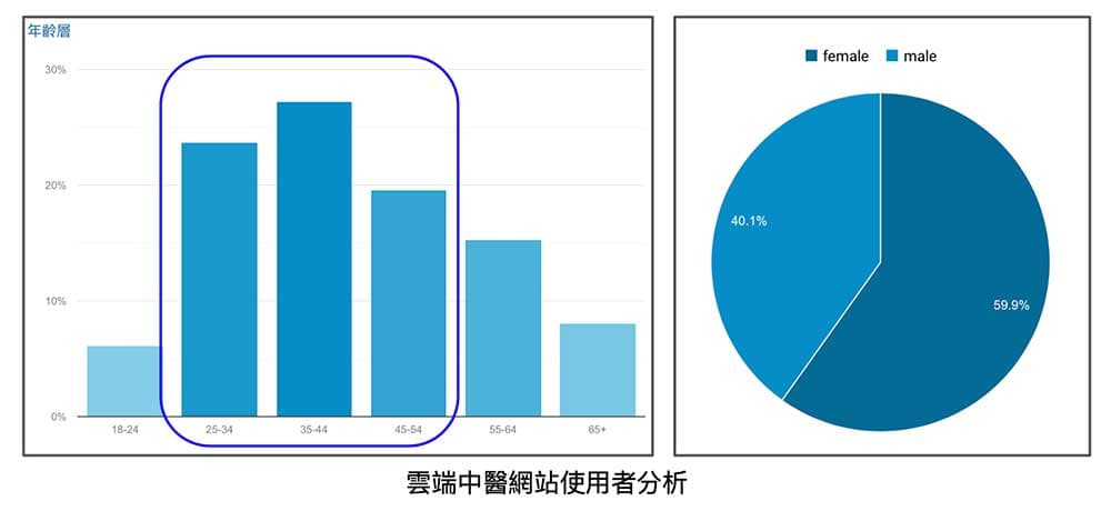 雲端中醫使用者以中年人為主，女性多於男性