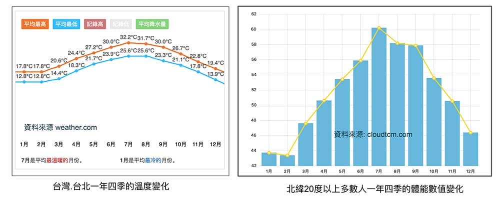 人體的經絡氣血狀態，直接受到大氣的影響