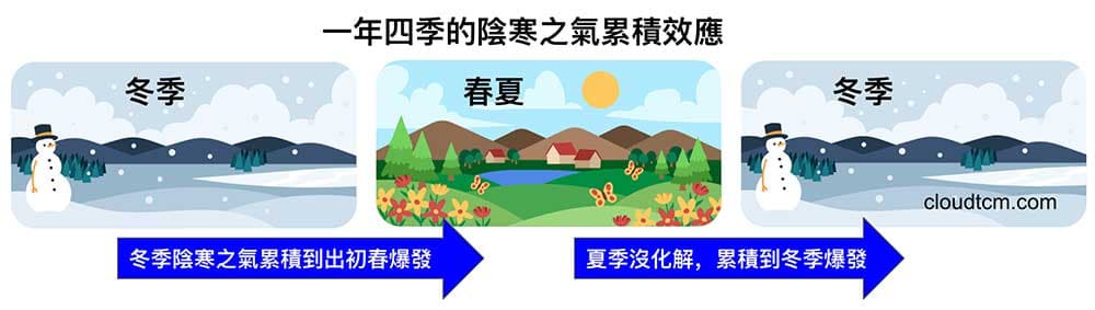 有些人一年四季持續累積陰寒之氣