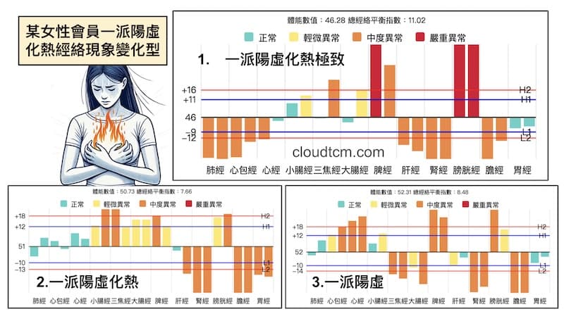 某女性反覆檢測,都呈現一派陽虛化熱的經絡型態
