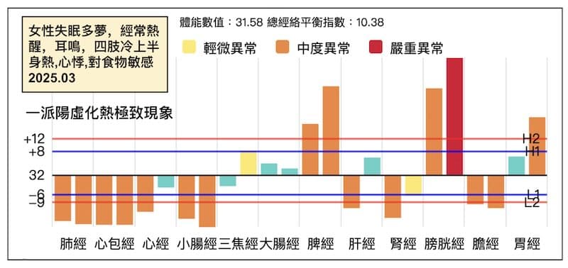 女性睡眠障礙,呈現一派陽虛化熱極致經絡現象