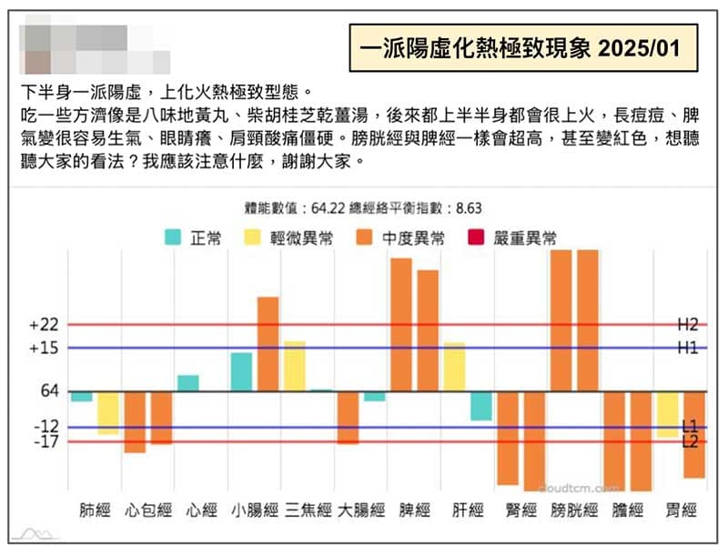 一派陽虛化熱極致現象真實案例