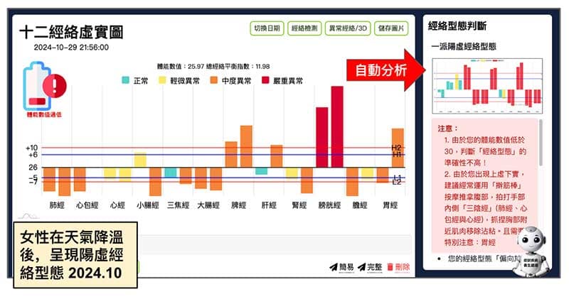 天氣降溫後,出現一派陽虛經絡型態