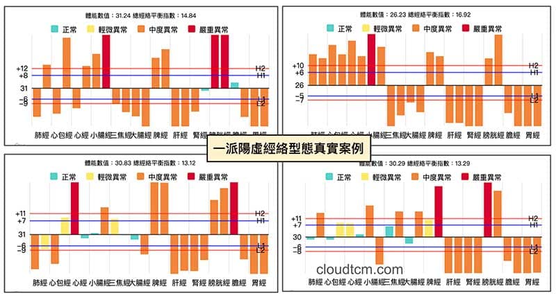 一派陽虛經絡型態的真實案例