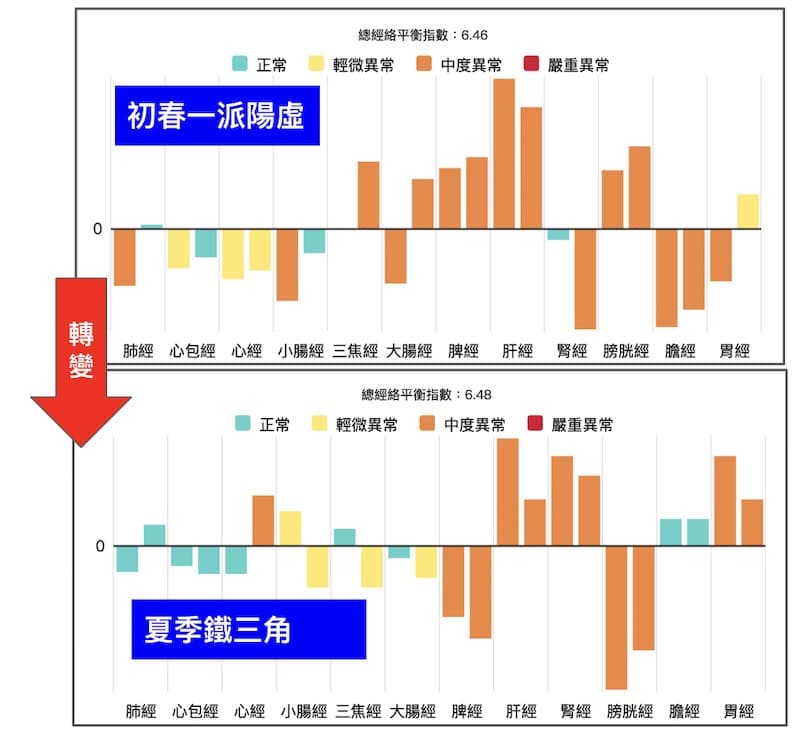 夏季出現鐵三角,冬季出現一派陽虛是常見的