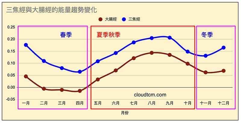三焦經、大腸經於四季的能量趨勢