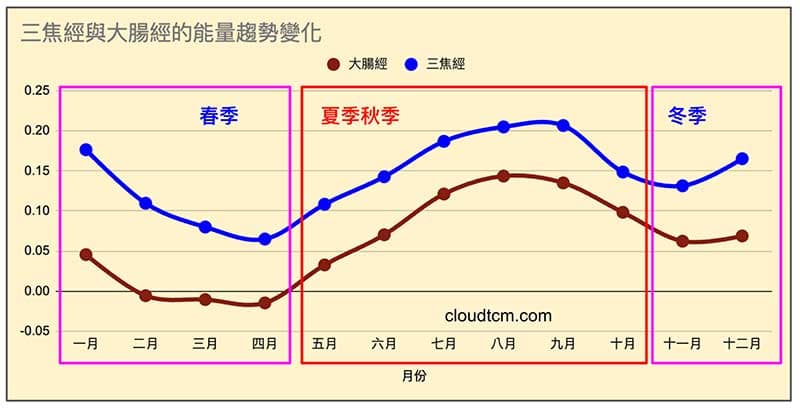 三焦經、大腸經於四季的能量趨勢