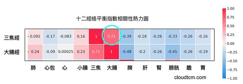 三焦經與大腸經的連動性最高