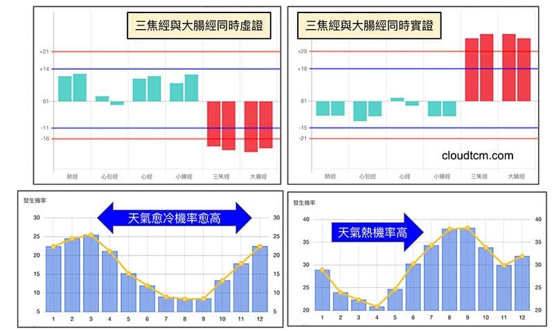 三焦經與大腸經出現虛證與實證機率