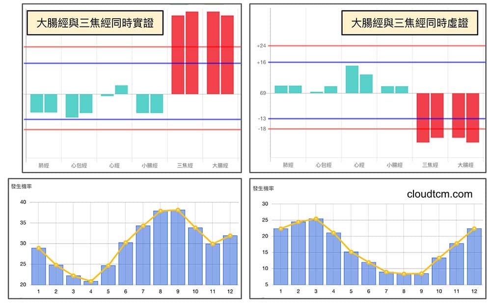 三焦經與大腸經同時出現虛證、實證機率