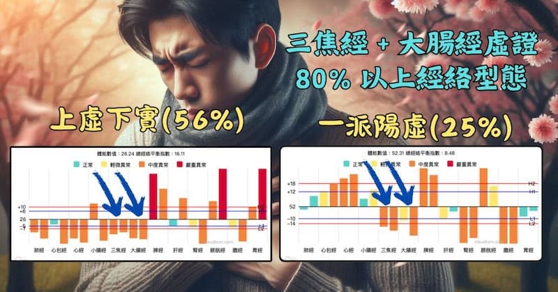 三焦經大腸經虛證時,80%屬於「上虛下實」或「一派陽虛」型態