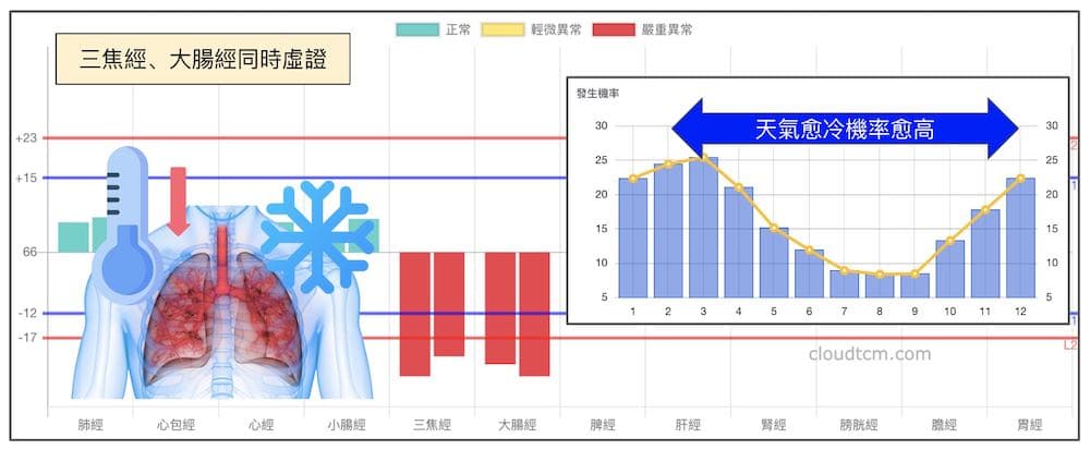 三焦經與大腸經在進入深秋之後虛證機率提升