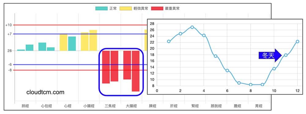 三焦大腸經虛證,冬天出現機率高