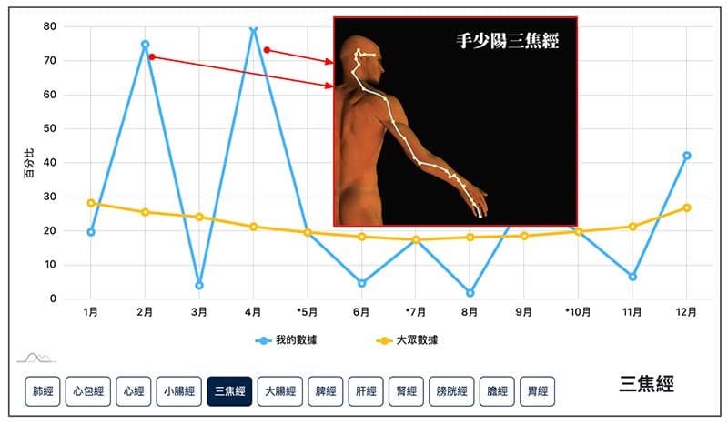 三焦經左右差距大