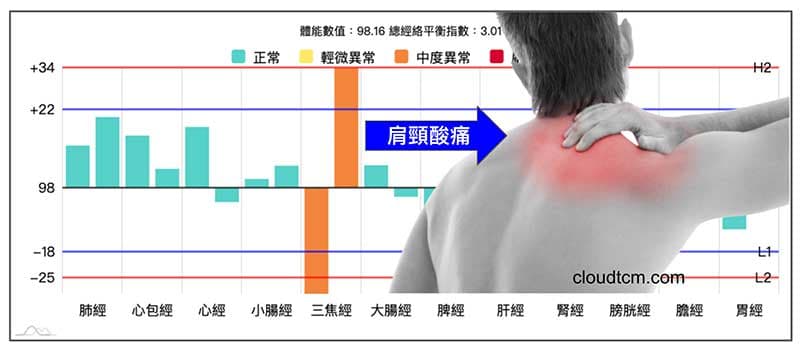 三焦經左右差距過大，會出現疼痛現象