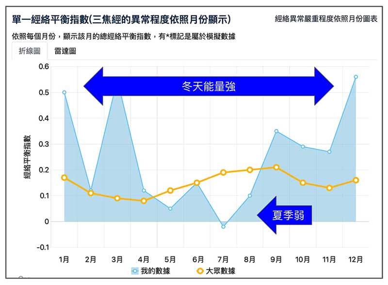 三焦經出現季節相反的能量現象