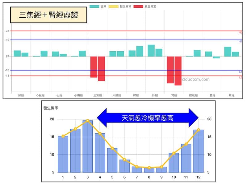 三焦經與腎經同時虛證的機率趨勢