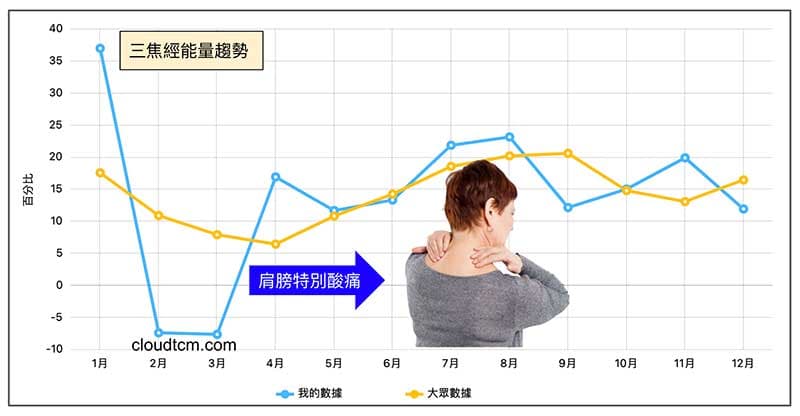 三焦經與肩頸酸痛,憂鬱症