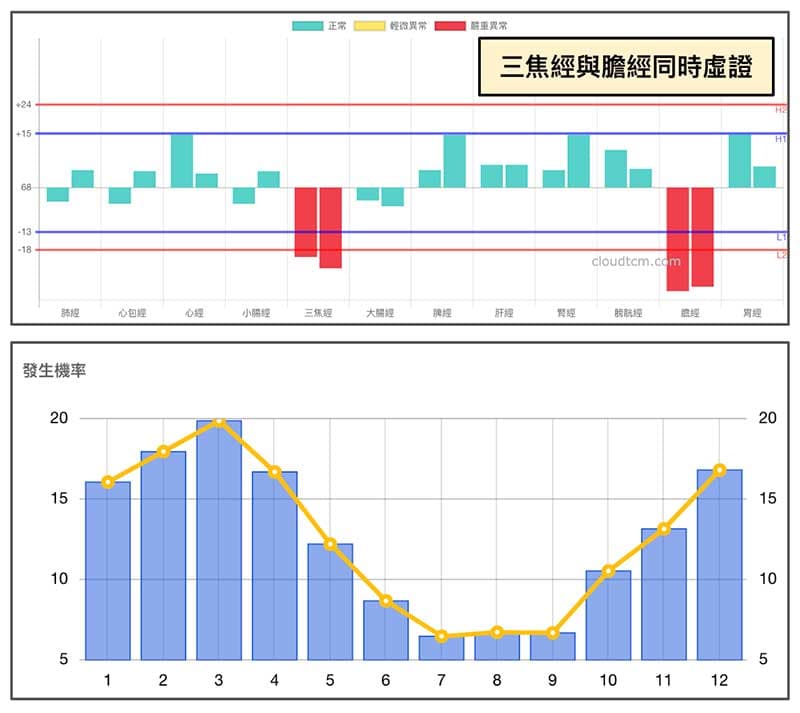 三焦經與膽經同時虛證機率趨勢