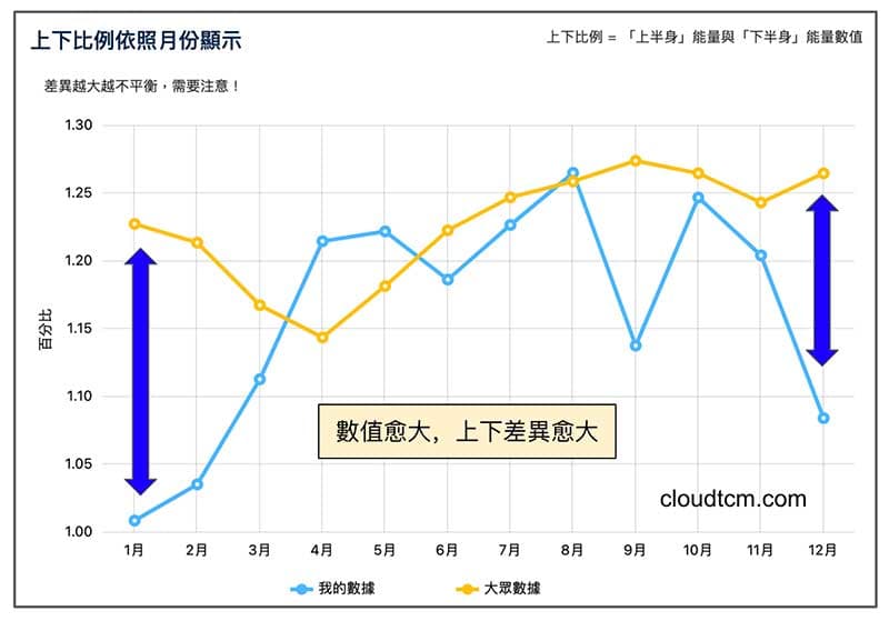 上下比例趨勢圖,依照月份變化