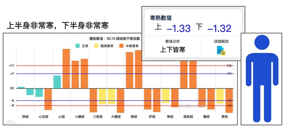 上下皆寒資料視覺化
