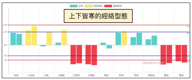 上下皆寒的經絡型態