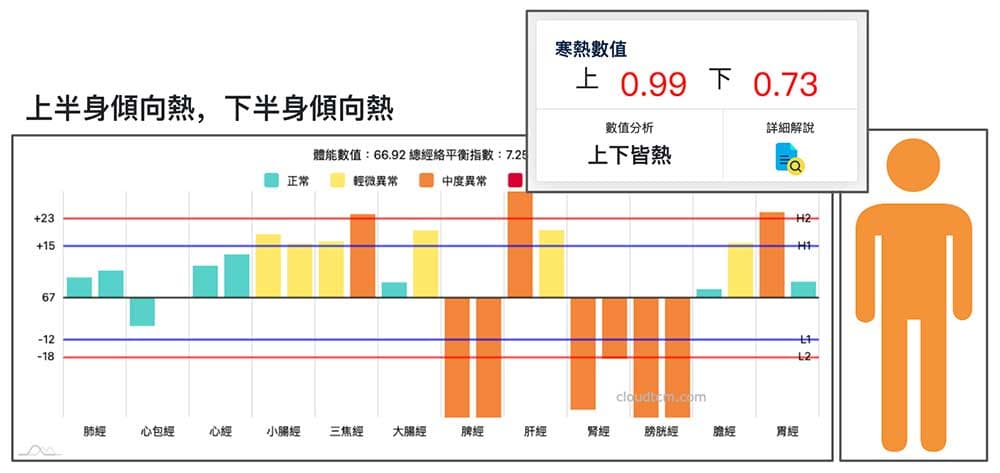 上下皆熱資料視覺化