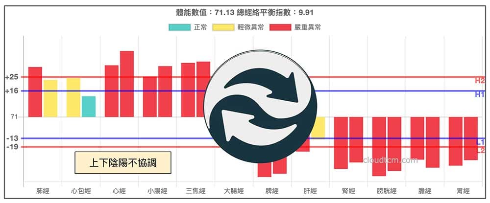 綜合體質上下陰陽不協調