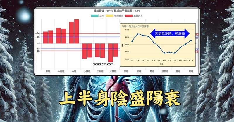 手三陰經能量全部大於手三陽經,胸部也是氣血阻塞
