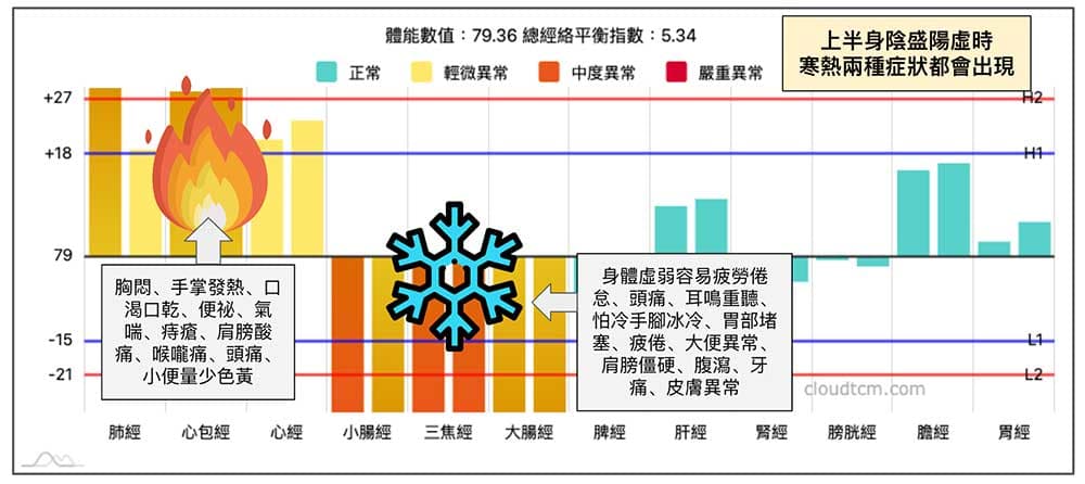 上半身陰盛陽虛時,寒熱兩種症狀都會出現