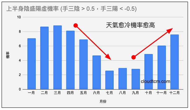 天氣愈冷時,上半身出現陰盛陽虛機率愈高