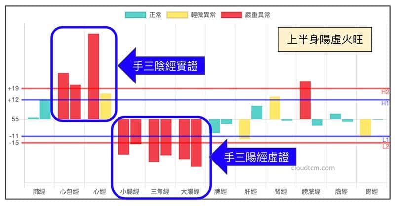 上半身長年陽虛火旺案例