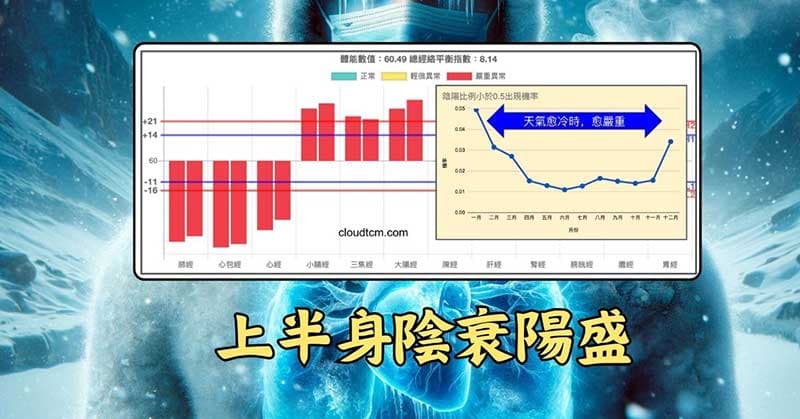 手三陰經能量全部小於手三陽經,胸部嚴重氣血阻塞