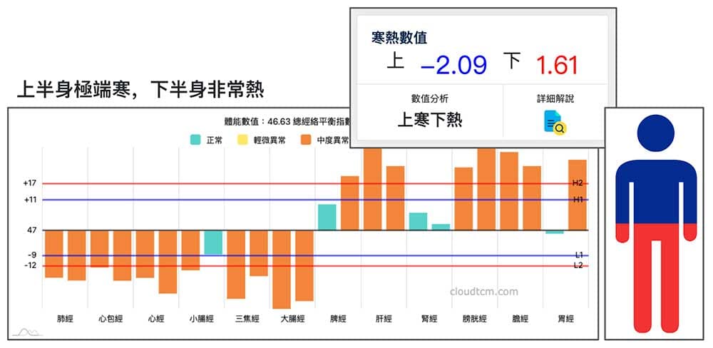 上寒下熱資料視覺化