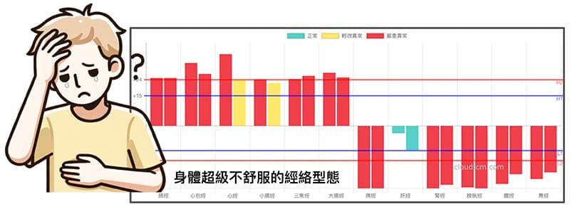 身體超級不舒服的「上實下虛」經絡型態