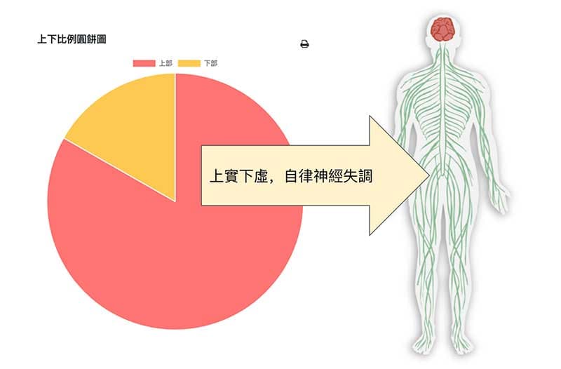 上實下虛造成自律神經失調