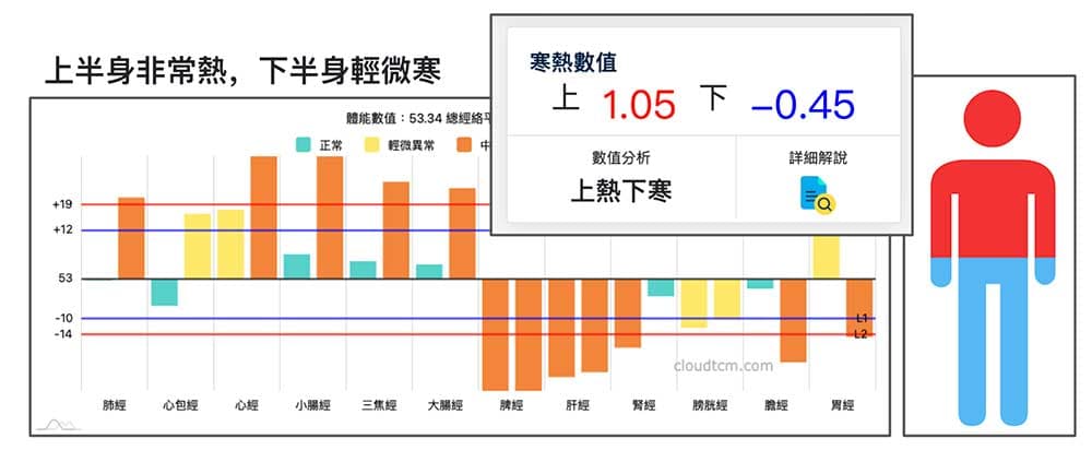 上熱下寒資料視覺化