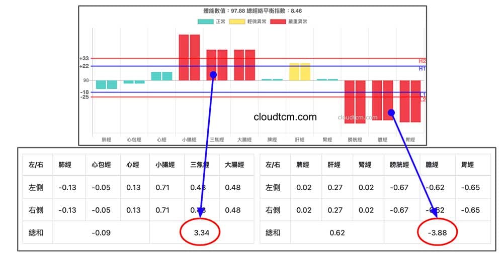 上熱下寒的經絡平衡指數,手大於0,腳小於0