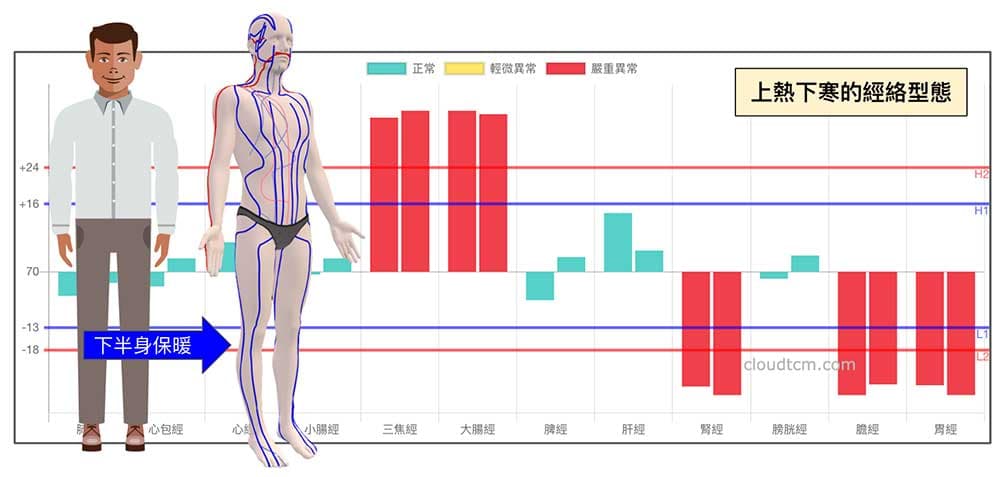 上熱下寒的人，應該注意下半身穿著保暖