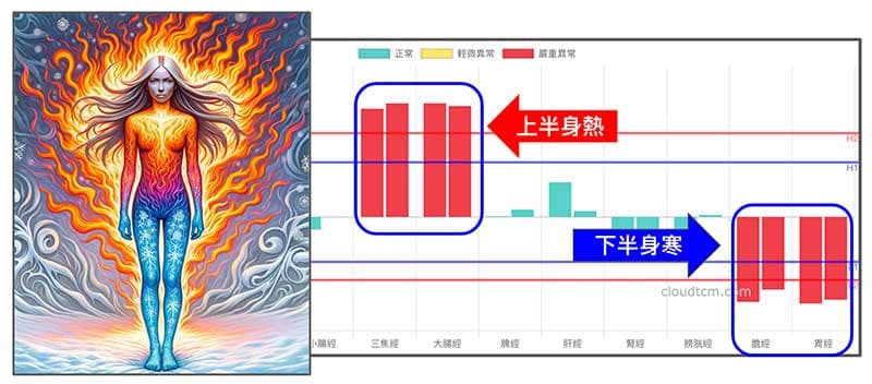 現代人普遍存在上熱下寒，寒熱錯雜體質現象