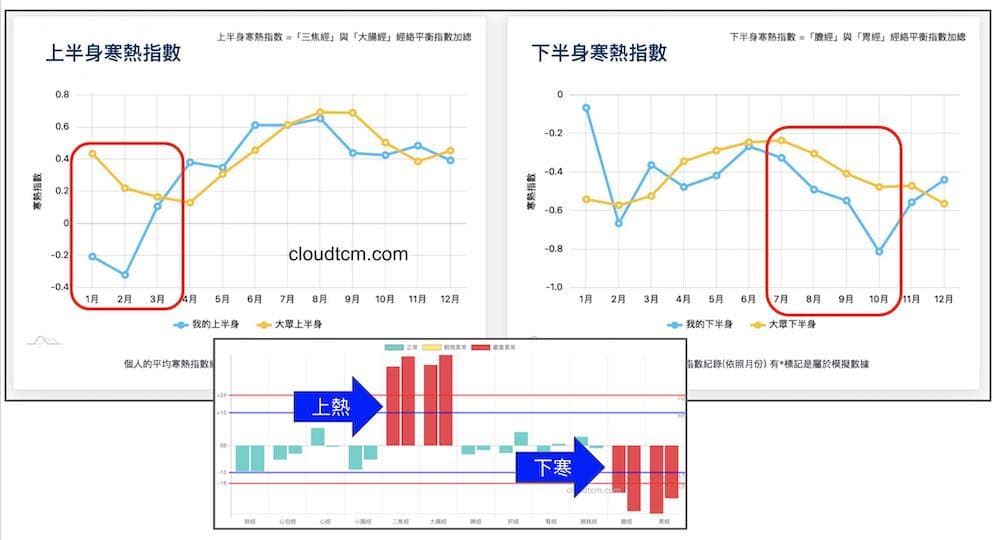 上熱下寒是最多人出現的一種經絡體質狀態